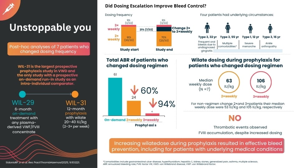 WIL-31 dose frequency