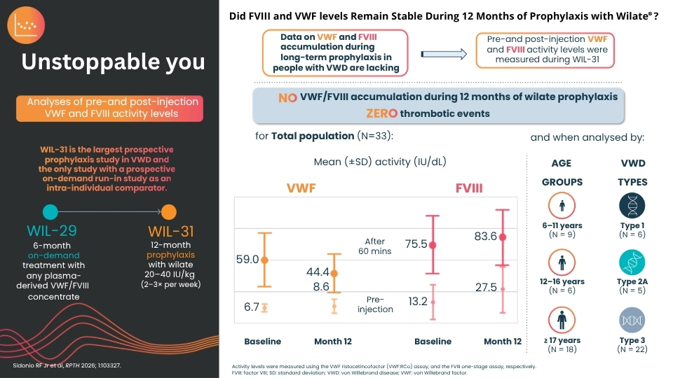 WIL-31 activity levels